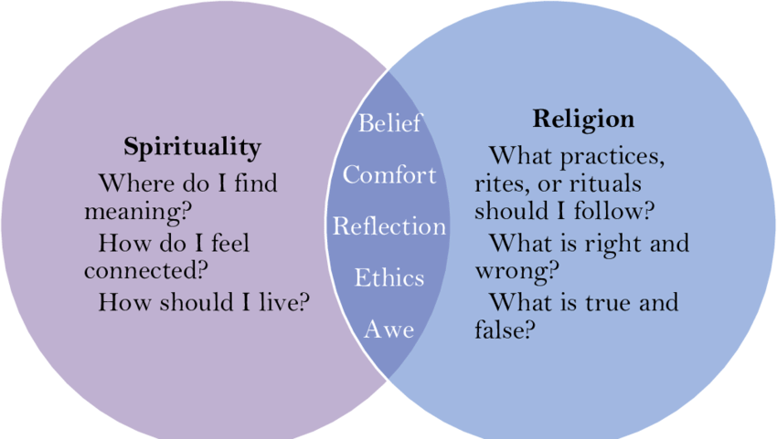 Relationship-between-religion-and-spirituality-adapted-from-University-of-Minnesota.png