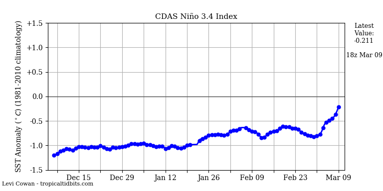 nino342021-03-09-18.png