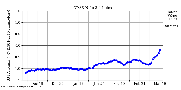 nino342021-03-10-00.png