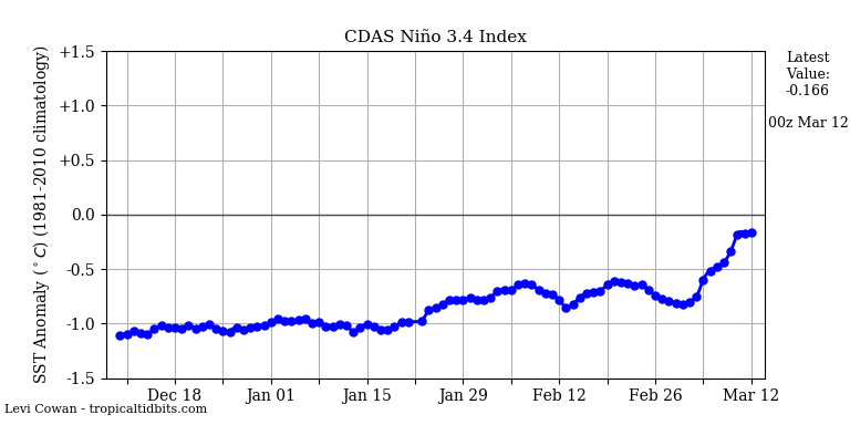 nino342021-03-12-00.png