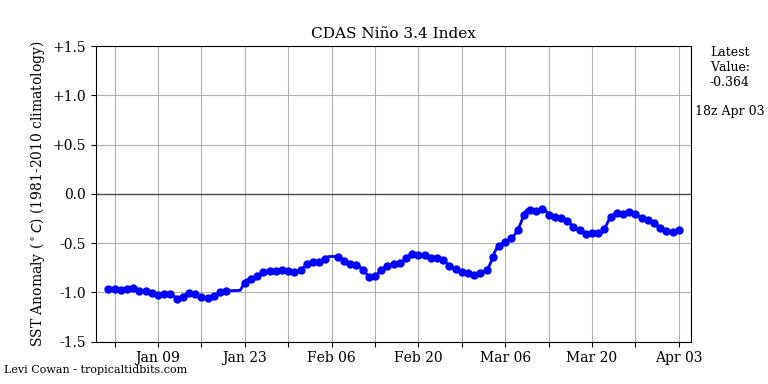 nino342021-04-03-18.png