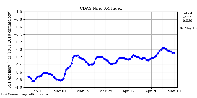 nino342021-05-10-18.png