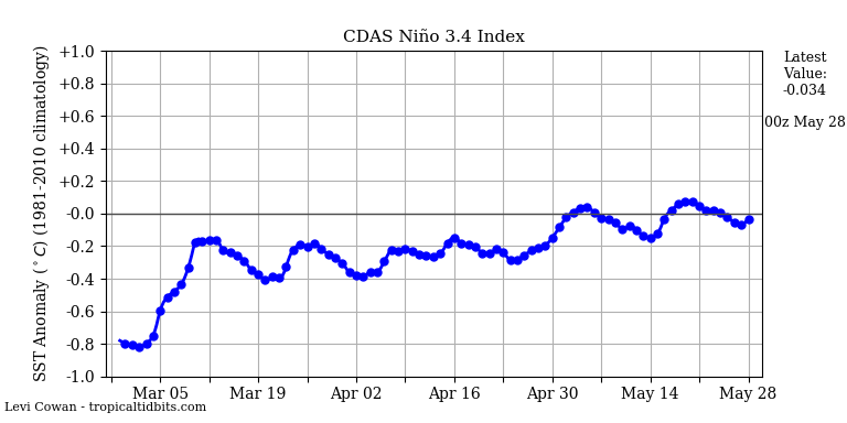 nino342021-05-28-00.png