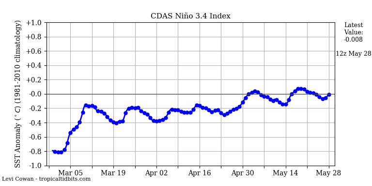 nino342021-05-28-12.png