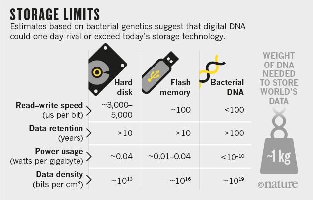图2. @How DNA could store all the world’s data.jpg