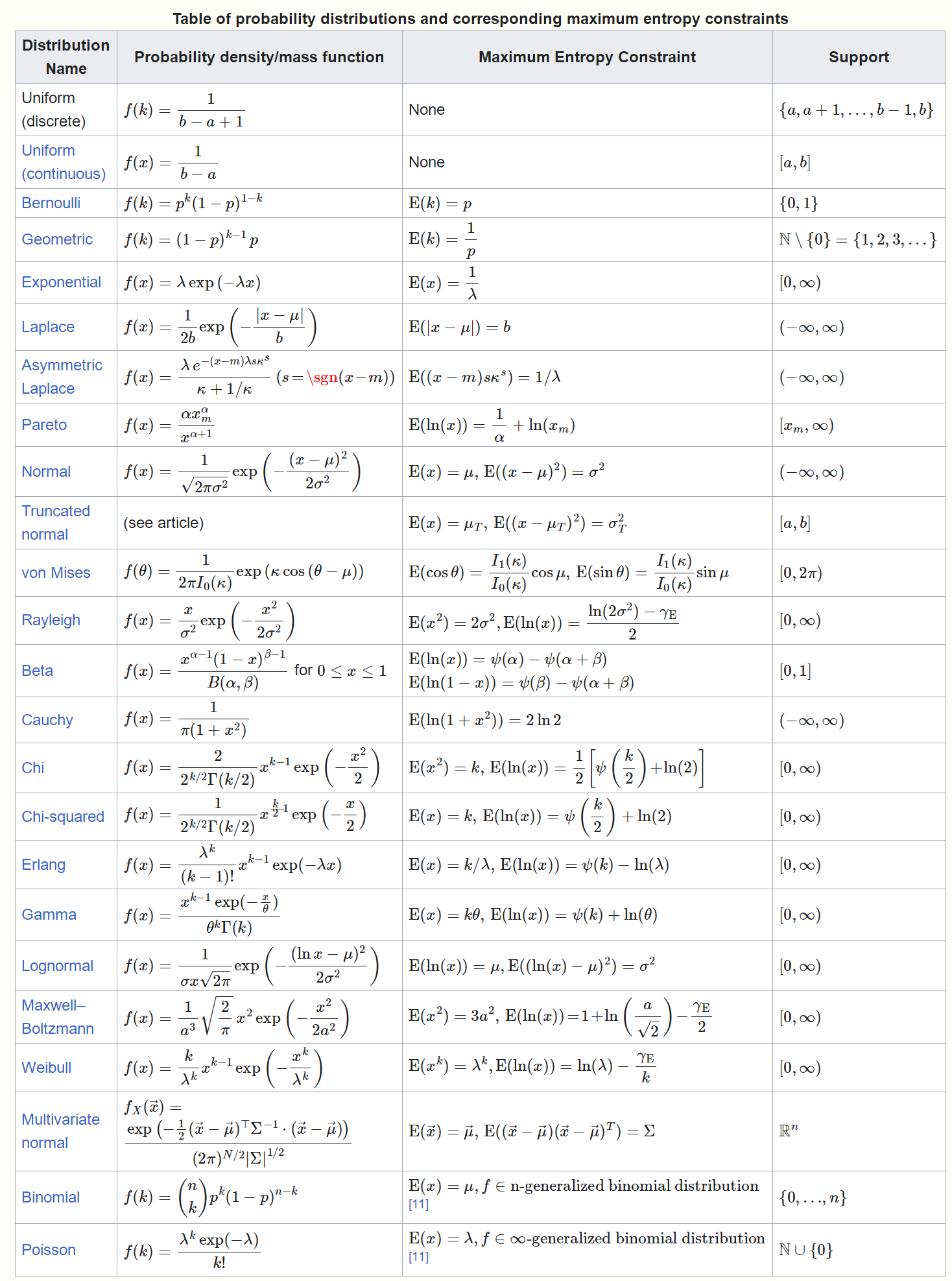 HandWiki   Table of probability distributions and corresponding maximum entropy .png