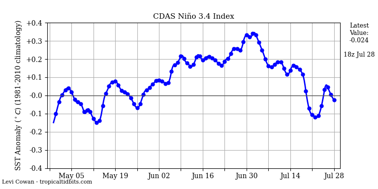 nino342021-07-28-18.png