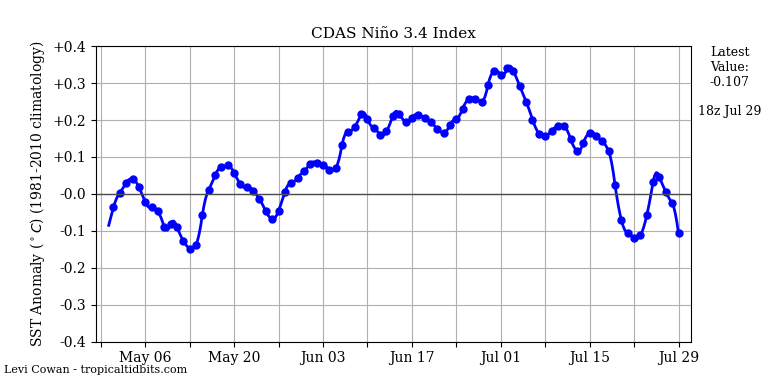 nino342021-07-29-18.png