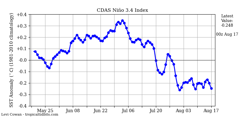 nino342021-08-17-00.png