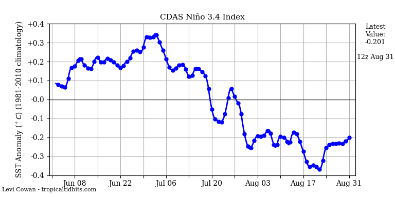 nino34 2021-08-31-12.png