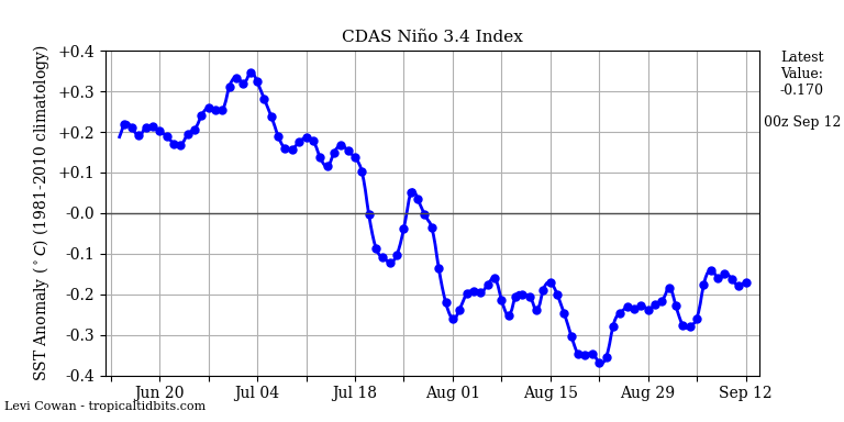 nino34 2021-09-12-00.png