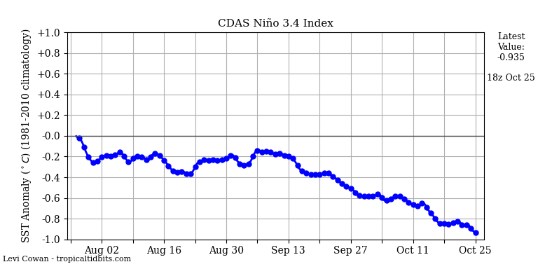 nino34 2021-10-25-18.png