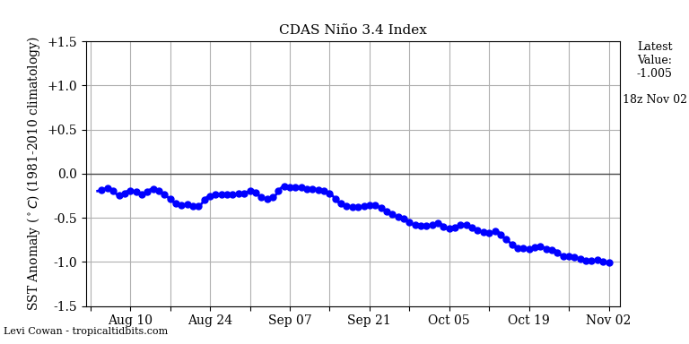 nino34 2021-11-02-18.png