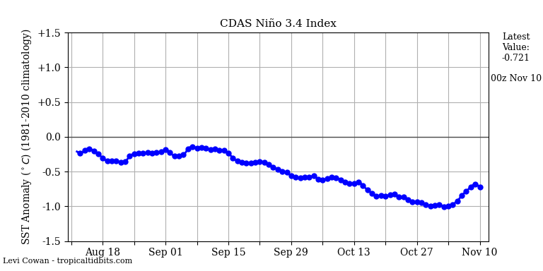 nino34 2021-11-10-00.png