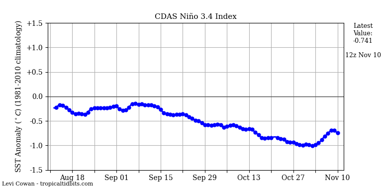 nino34 2021-11-10-12.png