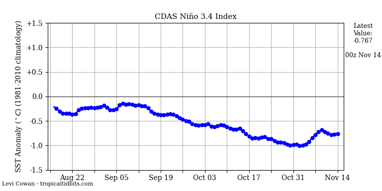 nino34 2021-11-14-00.png