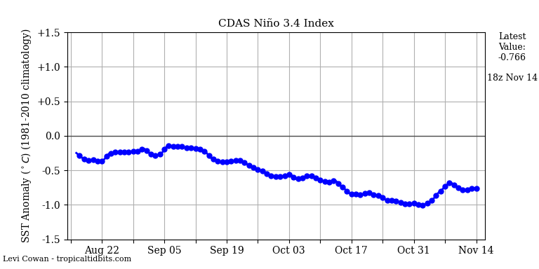 nino34 2021-11-14-18.png