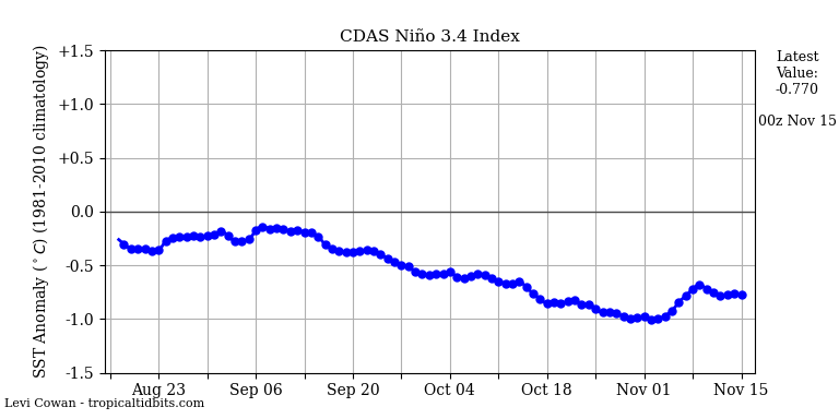 nino34 2021-11-15-00.png