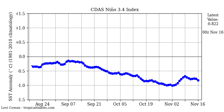 nino34 2021-11-16-00.png