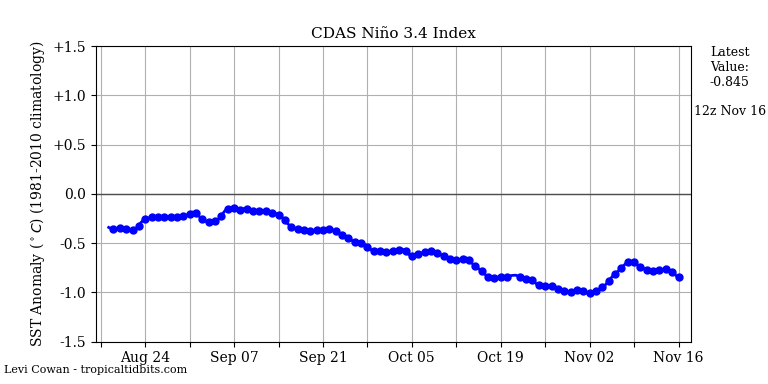 nino34 2021-11-16-12.png