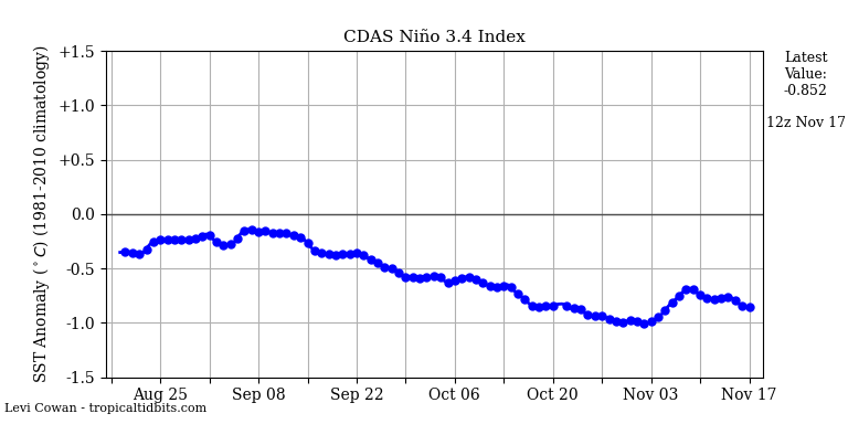 nino34 2021-11-17-12.png