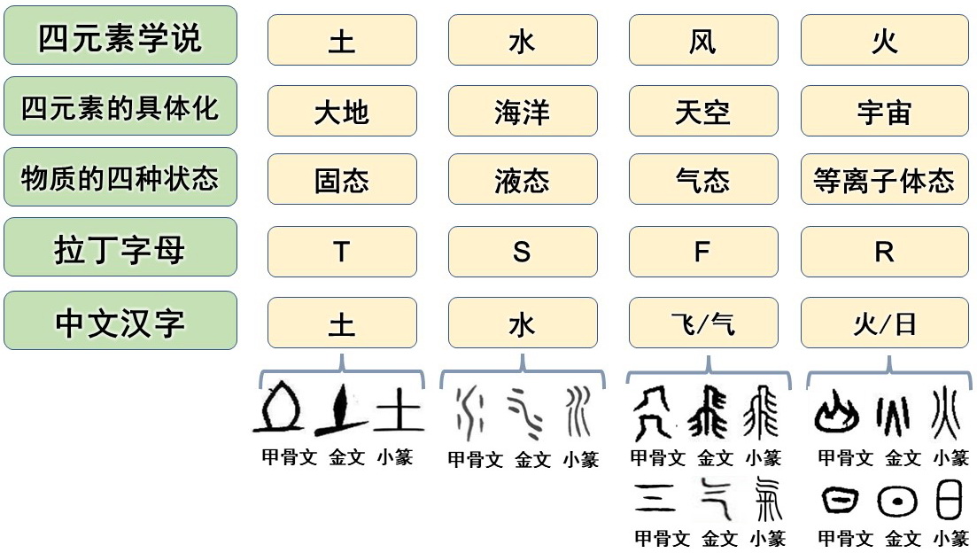 与构物四元素相关的拉丁字母、中文汉字等3  ok.jpg