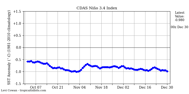 nino342021-12-30-00.png