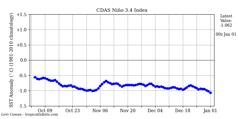 nino342022-01-01-00.png