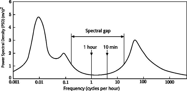 1957 (van der Hoven) Power spectrum of horizontal wind speed in the frequency ra.png