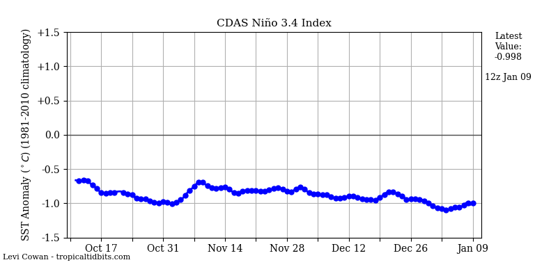 nino342022-01-09-12.png