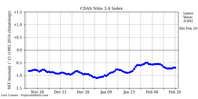 nino342022-02-20-00.png