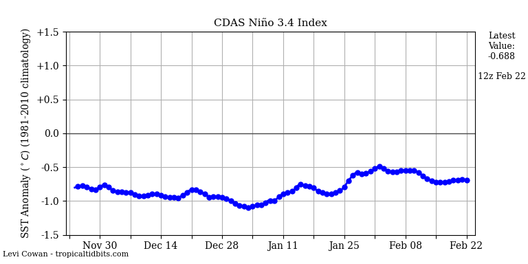 nino342022-02-22-12.png