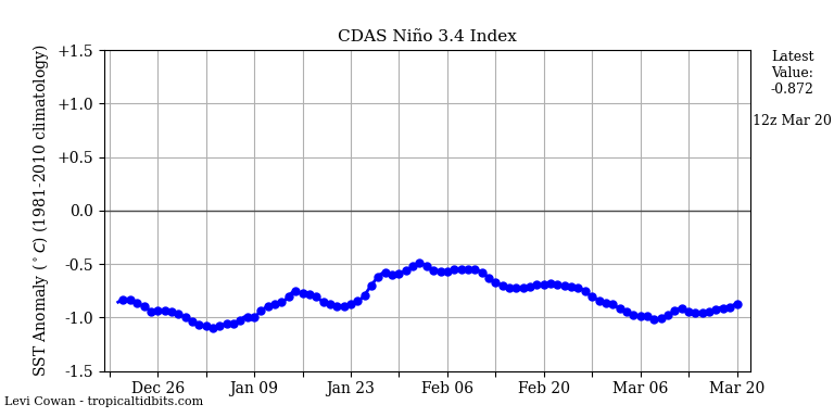 nino342022-03-20-12.png