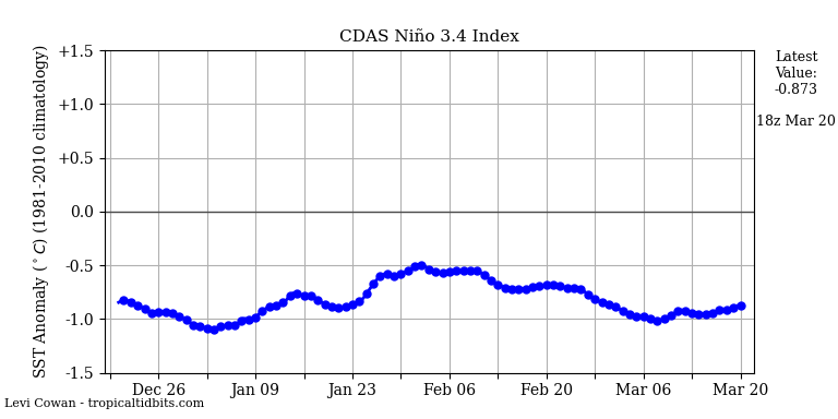 nino342022-03-20-18.png