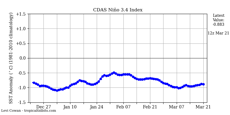 nino342022-03-21-12.png