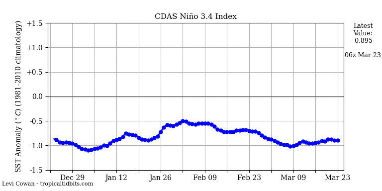 nino342022-03-23-06.png