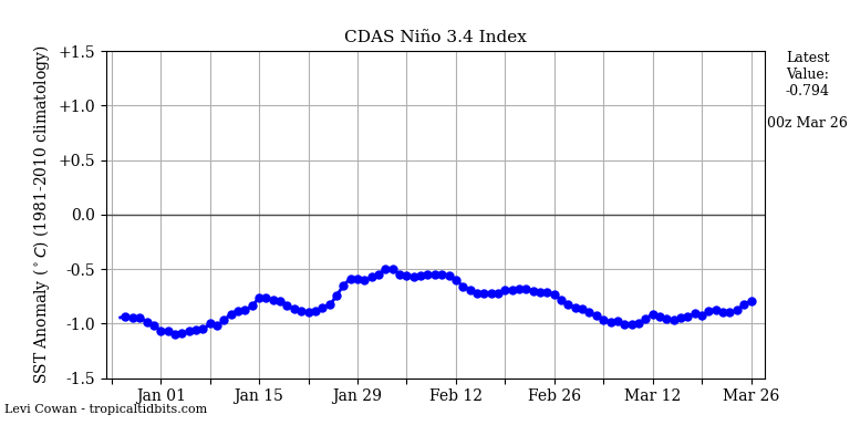 nino342022-03-26-00.png