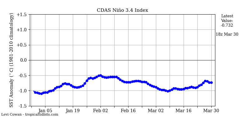 nino342022-03-30-18.png