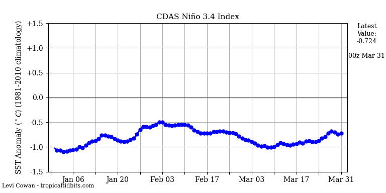 nino342022-03-31-00.png