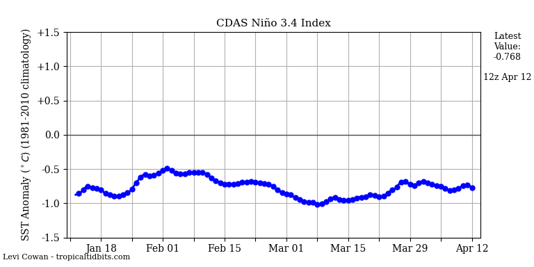 nino342022-04-12-12.png