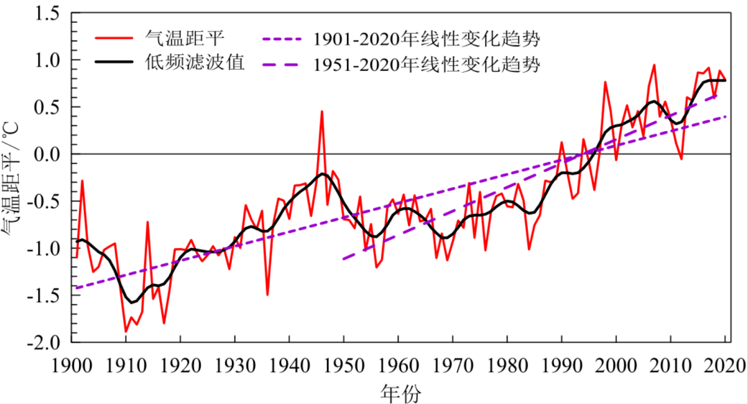 1901～2020年中国地表年平均气温.png