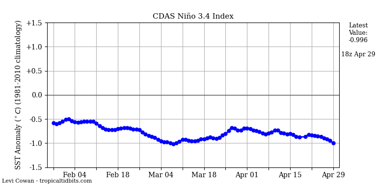 nino342022-04-29-18.png