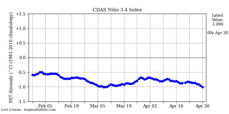 nino342022-04-30-00.png