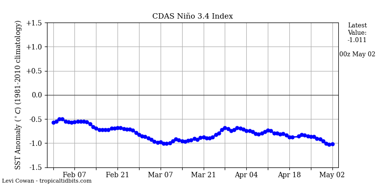 nino342022-05-02-00.png