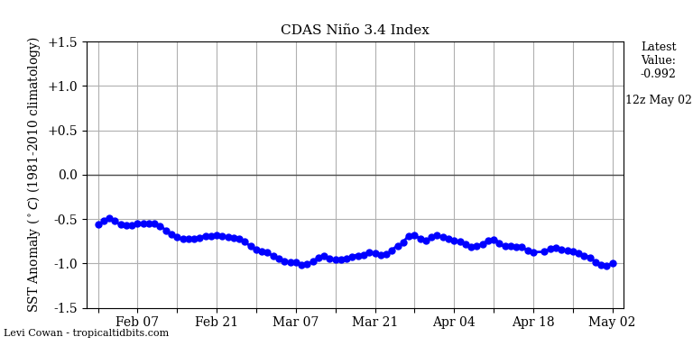 nino342022-05-02-12.png