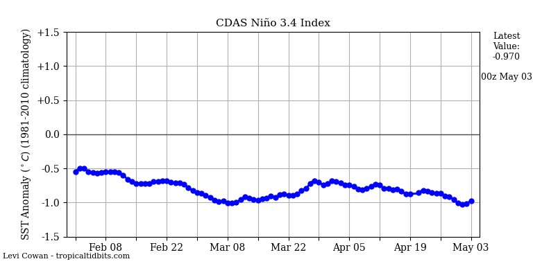 nino342022-05-03-00.png