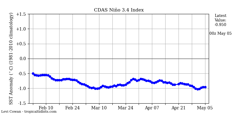 nino342022-05-05-00.png