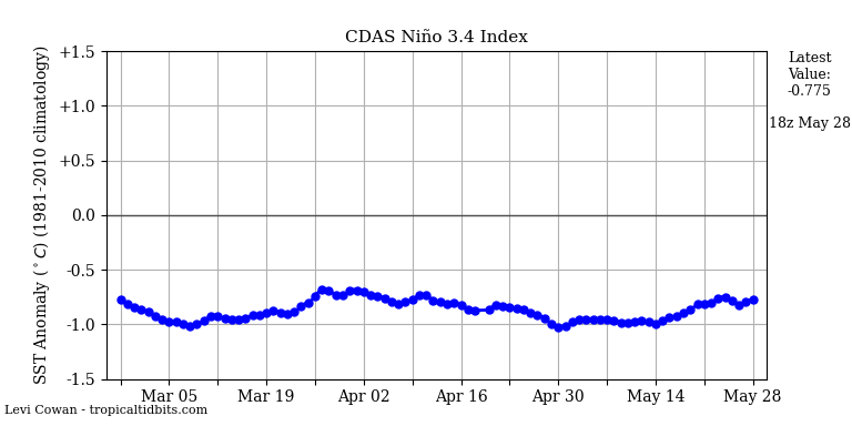 nino342022-05-28-18.png