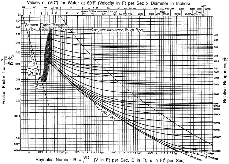 Moody-Chart-µͼ-DOE-Handbook-Fluid-Flow.jpg