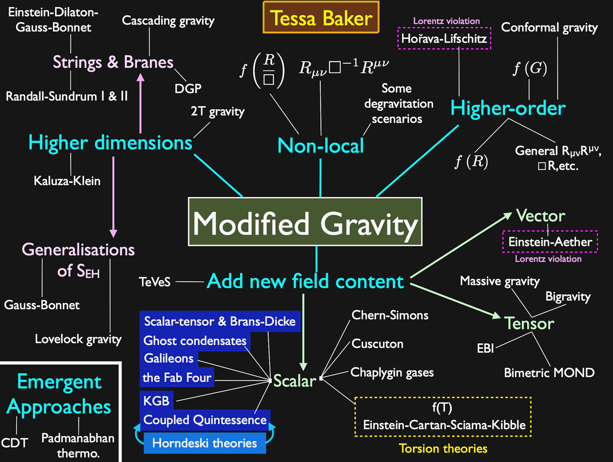 Modified Gravity C A roadmap. Source  Tessa Baker   modgrav.png